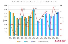 auto-schweiz / auto-suisse: Résultats positifs en juin et au premier semestre