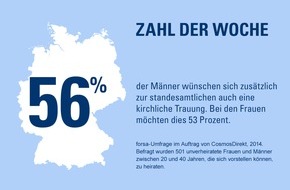 CosmosDirekt: Zahl der Woche: 56 % der Männer wünschen sich zusätzlich zur standesamtlichen auch eine kirchliche Trauung (FOTO)