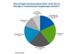 NetApp: Server, Storage und Kosteneinsparungen sind die Topthemen bei Virtualisierung
