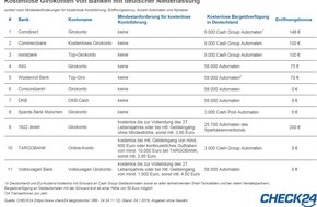 CHECK24 GmbH: Diese Banken bieten kostenlose Girokonten