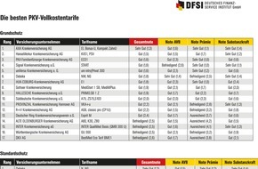 DFSI - Deutsches Finanz-Service Institut GmbH: Die besten Privaten Krankenversicherungstarife für jeden Geldbeutel