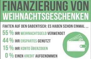 RaboDirect Deutschland: So finanziert Deutschland Weihnachtsgeschenke / Forsa-Sparstudie: 15 Prozent der Deutschen haben für Präsente zu Heiligabend schon mal ihr Konto überzogen