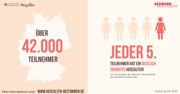 Assmann-Stiftung für Prävention: Über 42.000 Herzalter-Tests in Deutschland durchgeführt - erste Bilanz zum Weltherztag (FOTO)