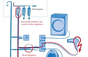 VDE Verb. der Elektrotechnik Elektronik Informationstechnik: VDE|DKE ebnet Weg für steckerfertige "Mini-PV-Anlagen" / Normungsinitiative soll sicheren Betrieb ermöglichen