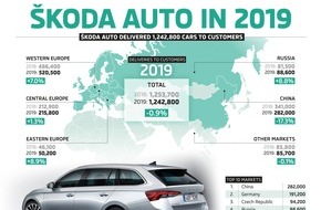 Skoda Auto Deutschland GmbH: SKODA liefert 2019 weltweit 1,24 Millionen Fahrzeuge aus (FOTO)