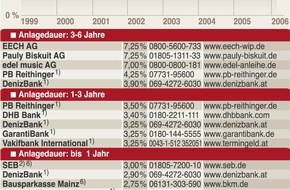 Faktenkontor: Festzins-Sparer setzen auf EZB-Zinserhöhung