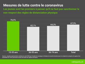 Communiqué de presse : En Suisse, 20 % des moins de 56 ans souhaitent que le vaccin contre le coronavirus soit obligatoire