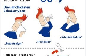 Tempo: "Tempo Hygiene Check" zeigt: Für 80 Prozent der Deutschen sind Hygiene-Manieren ein Zeichen von Respekt (BILD)