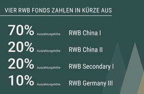 RWB PrivateCapital Emissionshaus AG: Vier RWB Fonds zahlen in Kürze aus / RWB China I bereits mit Auszahlungen in Höhe von 235 Prozent