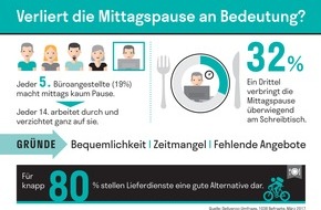 Deliveroo: Jeder fünfte Büroangestellte macht kaum Mittagspause