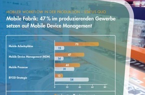 Syntax Systems GmbH & Co. KG: Mobile Fabrik: 47 Prozent im produzierenden Gewerbe setzen auf Mobile Device Management (BILD)