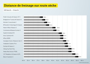 Test de pneus 4 saisons : du très bon et du très mauvais