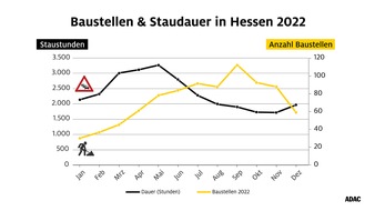 ADAC Staubilanz Hessen 2022 - ähnliches Staugeschehen wie im Vorjahr