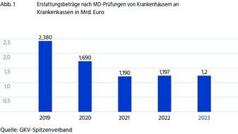 BIG direkt gesund: Prüfung von Krankenhausrechnungen ein Tollstück aus Absurdistan