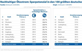 CHECK24 GmbH: YouGov-Umfrage: 21 Prozent der Verbraucher beziehen Ökostrom