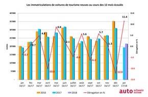 auto-schweiz / auto-suisse: L'année automobile démarre avec une hausse à deux chiffres