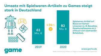 game - Verband der deutschen Games-Branche: Äußerst beliebt: Umsatz mit Spielwaren-Artikeln zu Games steigt stark in Deutschland