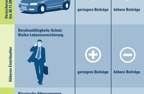 CosmosDirekt: Countdown für Sparfüchse / Für Verbraucher zahlt sich ein Versicherungscheck vor Jahresende aus