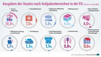 EUROSTAT: Der höchste Anteil der Staatsausgaben entfällt auf soziale Sicherung und Gesundheit