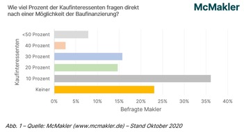 McMakler: Bremst Corona den Immobilienkauf? Leichter Anstieg geplatzter Immobilienkredite