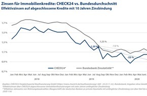 CHECK24 GmbH: Immobilienzinsen im Sinkflug