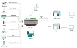 WEBDYN: WebdynSunPM vereint Datenerfassung, lokale Regelung und die Anbindung von Energieanlagen an Monitoring-, SCADA- und Energiemanagementsysteme.