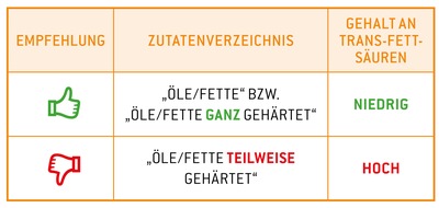 OVID Verband der ölsaatenverarbeitenden Industrie in Deutschland e. V.: Ölmühlen begrüßen EU-Grenzwert für Transfette