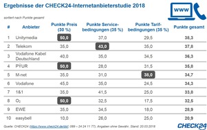 CHECK24 GmbH: Internetanbieter im Test: Unitymedia erreicht bestes Gesamtergebnis