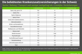 comparis.ch AG: Medienmitteilung: Versicherte bevorzugen Lifestyle-Versicherungen statt solche für ungedeckte Transport- und Rettungskosten