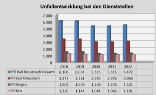 Polizeidirektion Bad Kreuznach: POL-PDKH: Verkehrsunfallstatistik 2022 der Polizeidirektion Bad Kreuznach