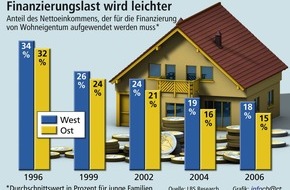 Bundesgeschäftsstelle Landesbausparkassen (LBS): Bezahlbarkeit von Wohneigentum seit 1996 deutlich verbessert / Hauptfaktor für höhere Wohnkaufkraft: Gesunkene Hypothekenzinsen bei stabilen Immobilienpreisen - Kauf günstiger als Miete -