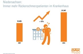 DAK-Gesundheit: Niedersachsen: 3,5 Millionen Fehltage wegen Rücken