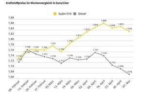 ADAC: Tanken gegenüber der Vorwoche billiger / Rohölpreis drei US-Dollar niedriger / ADAC: Aktueller Benzinpreis spiegelt den gesunkenen Rohölpreis nicht ausreichend wider