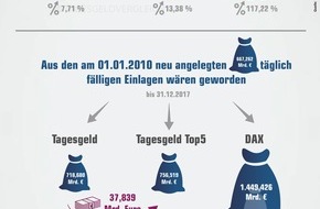 franke-media.net: Niedrige Zinsen: Sparer verschenken 730,7 Milliarden Euro