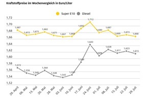 ADAC: Spritpreise im Wochenvergleich leicht gesunken / ADAC: Benzinpreis aktuell auf angemessenem Niveau / Diesel weiterhin deutlich überteuert