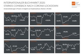 GfK Entertainment GmbH: Internationale Buchmärkte 2020 mit starkem Comeback nach Lockdown-Phase