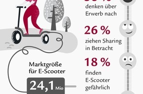 Swiss Life Deutschland: E-Scooter-Markt in Deutschland: Potenzial für mindestens 24,1 Mio. Geräte