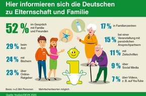 DEVK Versicherungen: 52 Prozent der Deutschen fragen in Sachen Elternschaft Familie und Freunde um Rat
