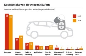 Deutsche Energie-Agentur GmbH (dena): dena-Umfrage: Interesse an Dieselfahrzeugen weiter gesunken