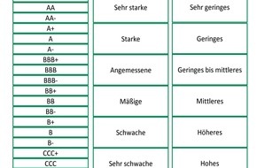 INTER Versicherungsgruppe: INTER Kranken wird von Assekurata auf "A" hochgestuft / "A" für INTER Allgemeine im Bonitäts-Erstrating (BILD)