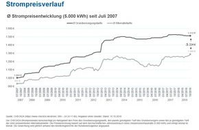 CHECK24 GmbH: Strom: Verbraucher in der Grundversorgung verschenken über eine Mrd. Euro
