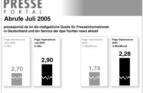 news aktuell GmbH: Presseportal.de nach Zählung von INFOnline im Juli wieder mit 
Rekordabrufen