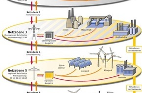 Verband kommunaler Unternehmen e.V. (VKU): Zukunftsfähige Energienetzinfrastruktur / VKU: Zeitverzug auch kurzfristig für Verteilnetzbetreiber beseitigen (BILD)