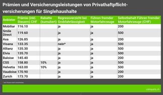 Medienmitteilung: Kombifalle: Grosse Preisunterschiede bei Prämien für Hausrat- und Privathaftpflichtversicherungen