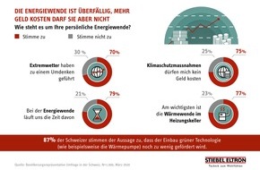 STIEBEL ELTRON: Umfrage: 70 Prozent der Schweizer ändern Meinung zu Hitzewarnungen, Extremwetter und Klimawandel