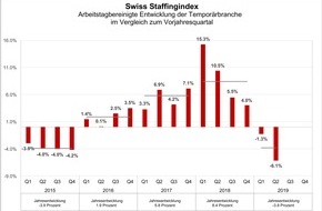swissstaffing - Verband der Personaldienstleister der Schweiz: Swiss Staffingindex - Temporärbranche 6,1 Prozent im Minus