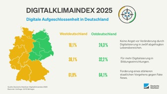 Deutsche Glasfaser Holding GmbH: Studie: Der Osten ist digital aufgeschlossener als der Westen