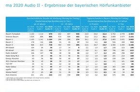 BLM Bayerische Landeszentrale für neue Medien: Bayern Funkpaket klare Nummer eins bei 14- bis 49-Jährigen / ma 2020 Audio II: Lokalradios im Freistaat behaupten ihren Platz - DAB+ im Aufwind