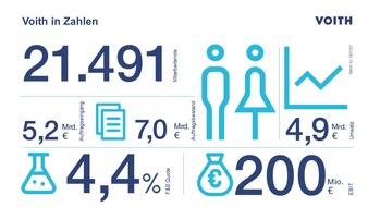 Voith Group: Voith weiter auf nachhaltigem Wachstumskurs