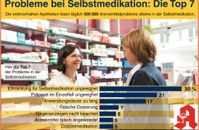 ABDA Bundesvgg. Dt. Apothekerverbände: Bundesweite Verbraucherstudie / Selbstmedikation: Apotheker lösen 300.000 Probleme pro Tag